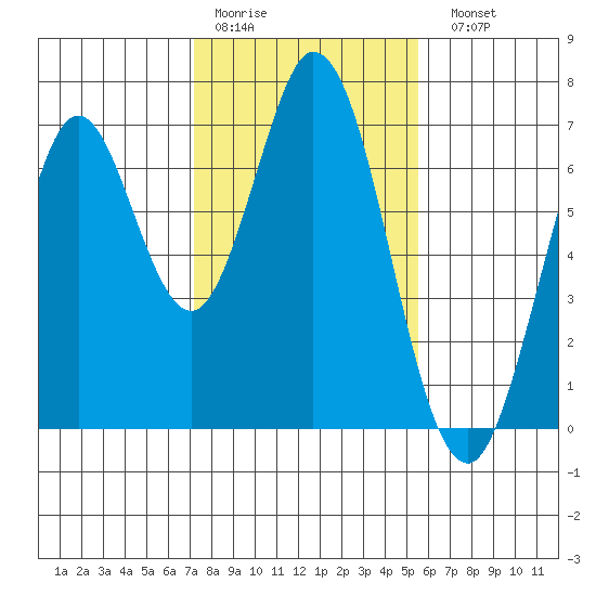 Redwood Creek tide chart for Thursday, January 30, 2025