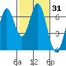Redwood Creek tide chart for Friday, January 31, 2025