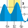 Redwood Creek tide chart for Friday, January 3, 2025