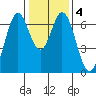 Redwood Creek tide chart for Saturday, January 4, 2025