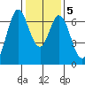 Redwood Creek tide chart for Sunday, January 5, 2025