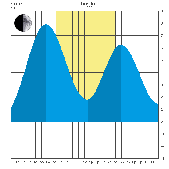 Redwood Creek tide chart for Monday, January 6, 2025