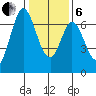 Redwood Creek tide chart for Monday, January 6, 2025