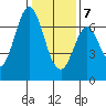 Redwood Creek tide chart for Tuesday, January 7, 2025