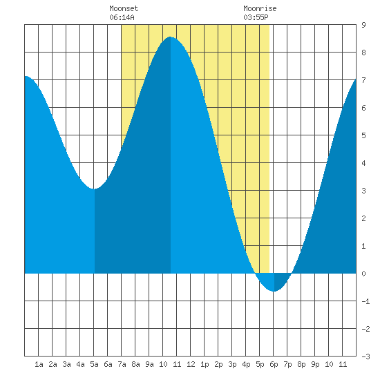 Redwood Creek tide chart for Monday, February 10, 2025