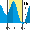 Redwood Creek tide chart for Monday, February 10, 2025
