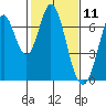 Redwood Creek tide chart for Tuesday, February 11, 2025