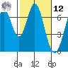 Redwood Creek tide chart for Wednesday, February 12, 2025