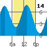Redwood Creek tide chart for Friday, February 14, 2025