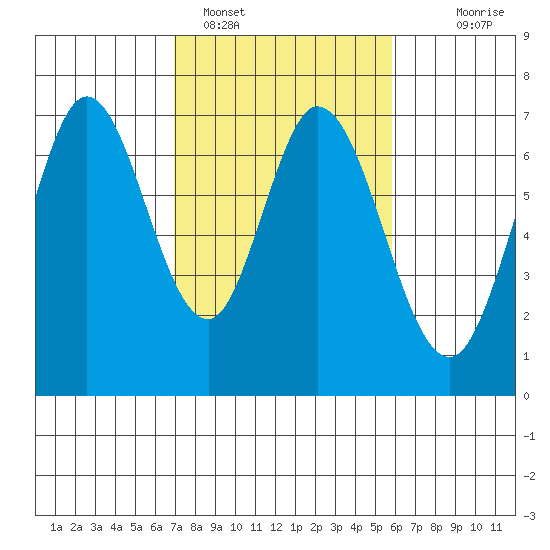 Redwood Creek tide chart for Saturday, February 15, 2025