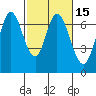 Redwood Creek tide chart for Saturday, February 15, 2025