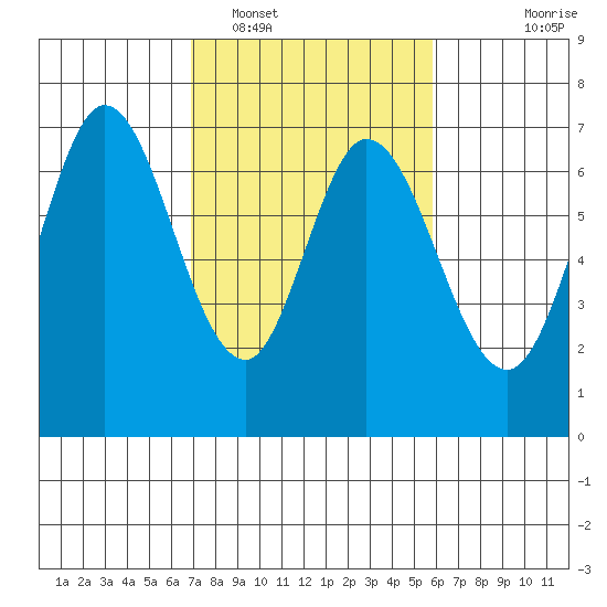 Redwood Creek tide chart for Sunday, February 16, 2025