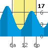 Redwood Creek tide chart for Monday, February 17, 2025