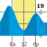 Redwood Creek tide chart for Wednesday, February 19, 2025