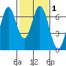 Redwood Creek tide chart for Saturday, February 1, 2025