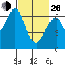 Redwood Creek tide chart for Thursday, February 20, 2025