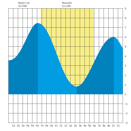 Redwood Creek tide chart for Friday, February 21, 2025