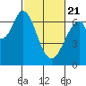 Redwood Creek tide chart for Friday, February 21, 2025