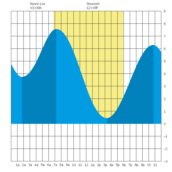 Redwood Creek tide chart for Saturday, February 22, 2025