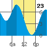 Redwood Creek tide chart for Sunday, February 23, 2025