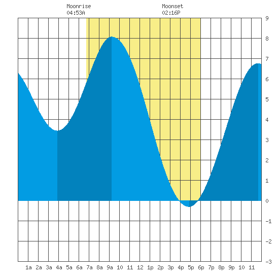 Redwood Creek tide chart for Monday, February 24, 2025