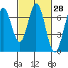 Redwood Creek tide chart for Friday, February 28, 2025