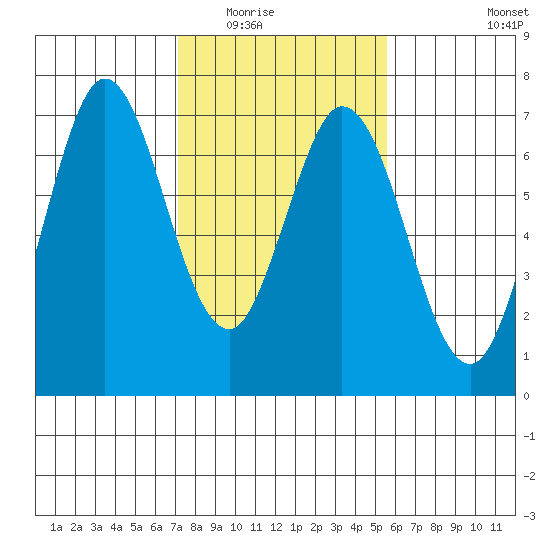 Redwood Creek tide chart for Sunday, February 2, 2025