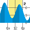 Redwood Creek tide chart for Sunday, February 2, 2025