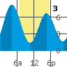 Redwood Creek tide chart for Monday, February 3, 2025