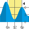 Redwood Creek tide chart for Tuesday, February 4, 2025