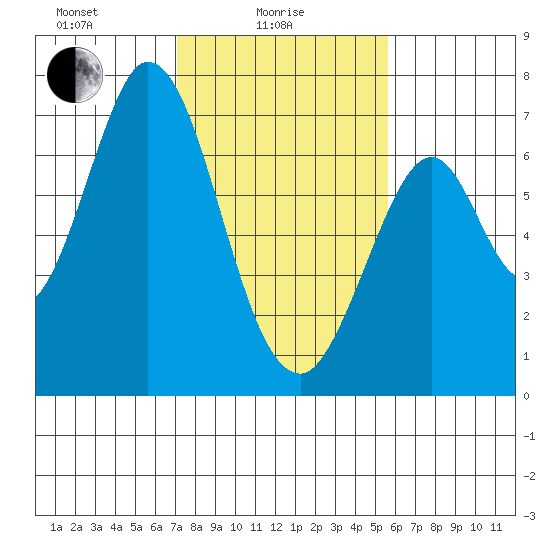 Redwood Creek tide chart for Wednesday, February 5, 2025