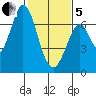 Redwood Creek tide chart for Wednesday, February 5, 2025