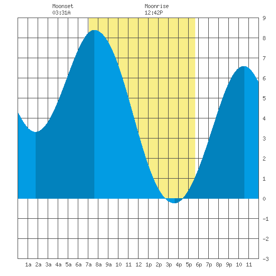 Redwood Creek tide chart for Friday, February 7, 2025