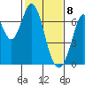 Redwood Creek tide chart for Saturday, February 8, 2025