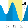 Redwood Creek tide chart for Monday, March 10, 2025