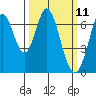 Redwood Creek tide chart for Tuesday, March 11, 2025