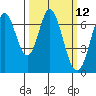 Redwood Creek tide chart for Wednesday, March 12, 2025
