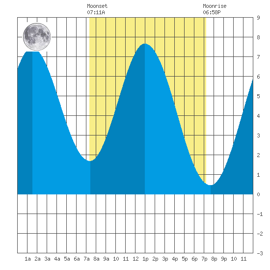 Redwood Creek tide chart for Thursday, March 13, 2025