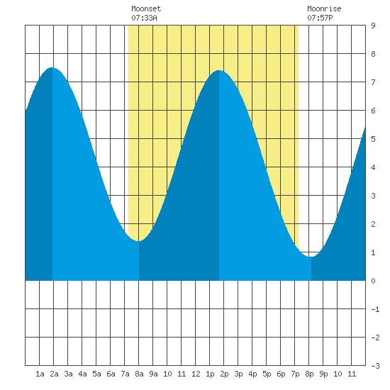 Redwood Creek tide chart for Friday, March 14, 2025