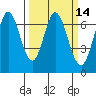 Redwood Creek tide chart for Friday, March 14, 2025
