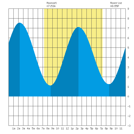 Redwood Creek tide chart for Saturday, March 15, 2025