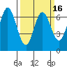 Redwood Creek tide chart for Sunday, March 16, 2025