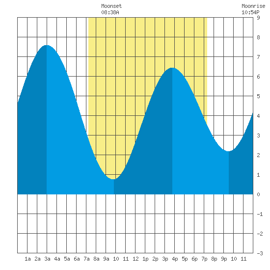 Redwood Creek tide chart for Monday, March 17, 2025