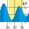 Redwood Creek tide chart for Monday, March 17, 2025