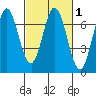 Redwood Creek tide chart for Saturday, March 1, 2025