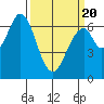 Redwood Creek tide chart for Thursday, March 20, 2025