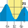 Redwood Creek tide chart for Friday, March 21, 2025