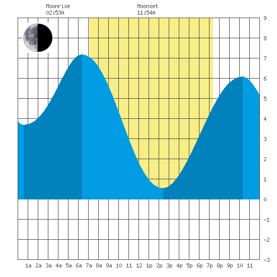 Redwood Creek tide chart for Saturday, March 22, 2025