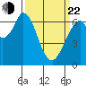 Redwood Creek tide chart for Saturday, March 22, 2025