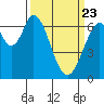 Redwood Creek tide chart for Sunday, March 23, 2025